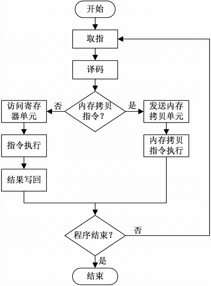 Method and device for accelerating memory copy of microprocessor