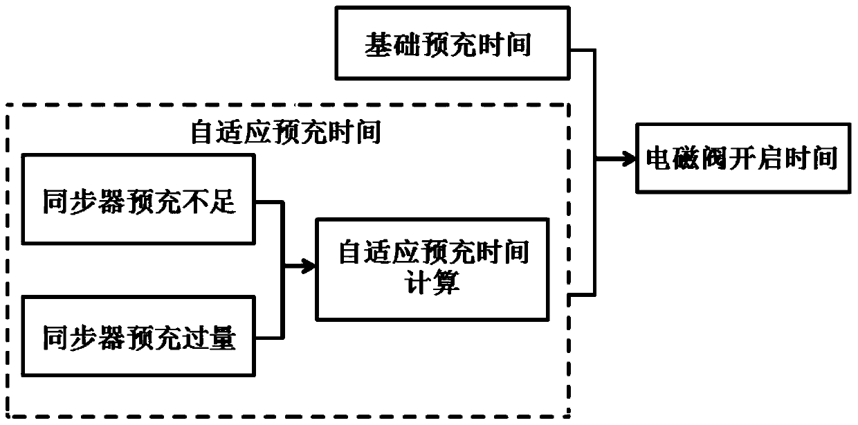 Self-adaptive control method of heavy-duty vehicle AMT synchronizer