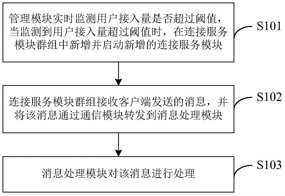 Message processing method and system