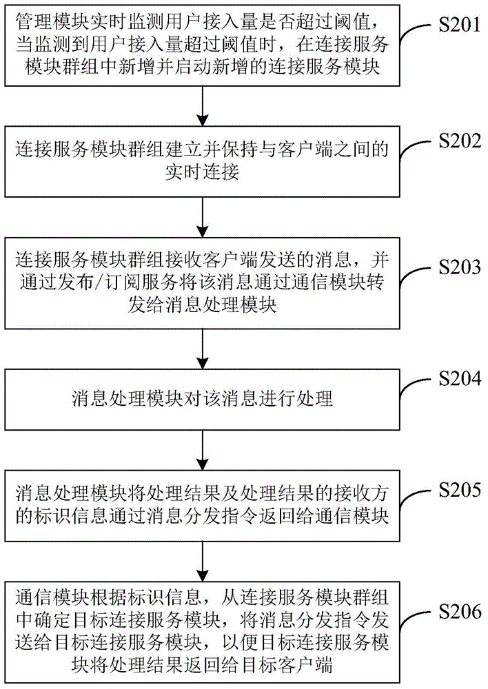 Message processing method and system