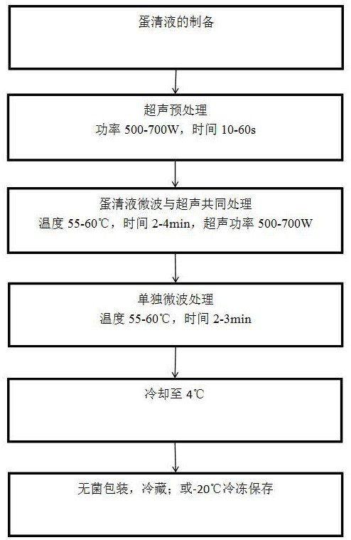 Ultrasonic-microwave synergistic egg white liquid sterilization process