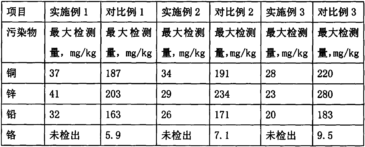 Method for repairing mine soil contaminated by heavy metals