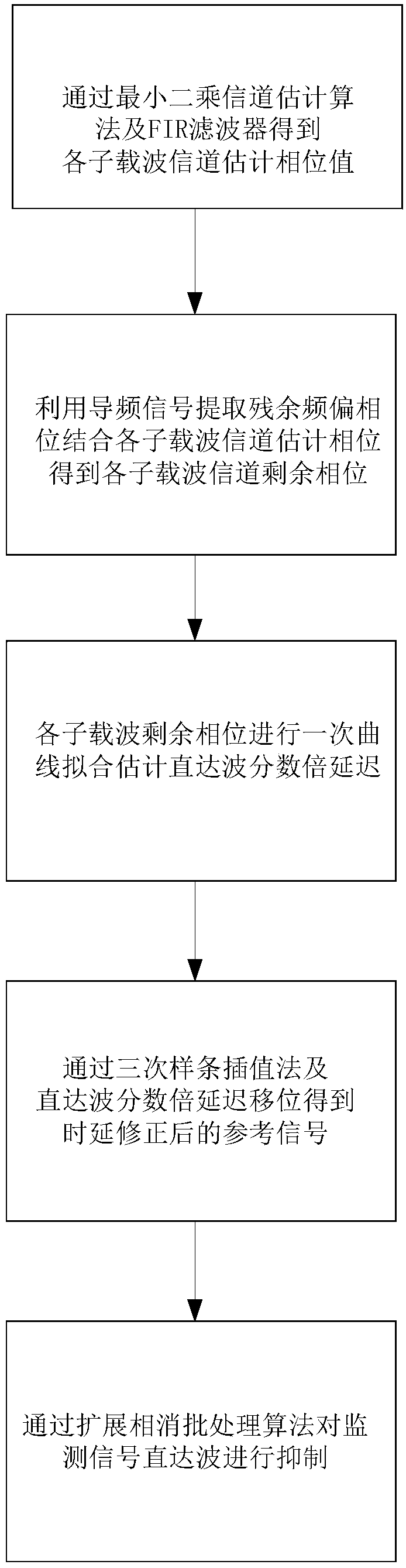 Outer radiation source radar direct wave suppression method being suitable for WiFi