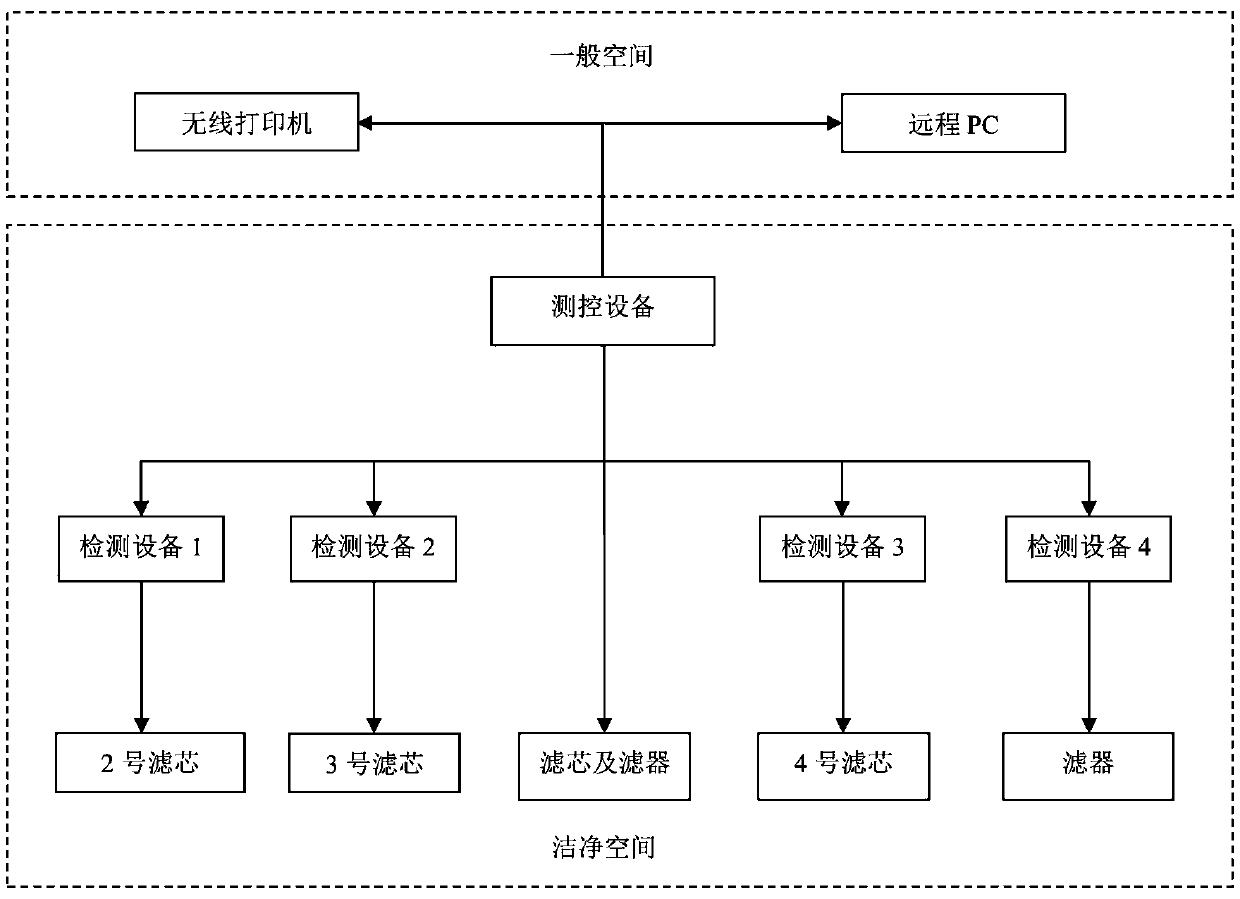 Fully automatic multi-device testing system and method for integrity of filter elements