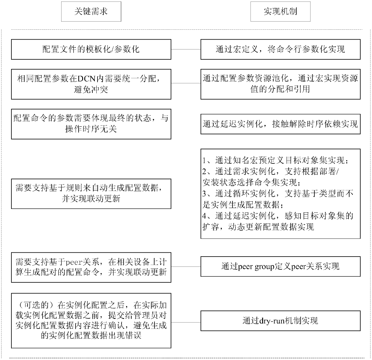 Network configuration method, equipment and system