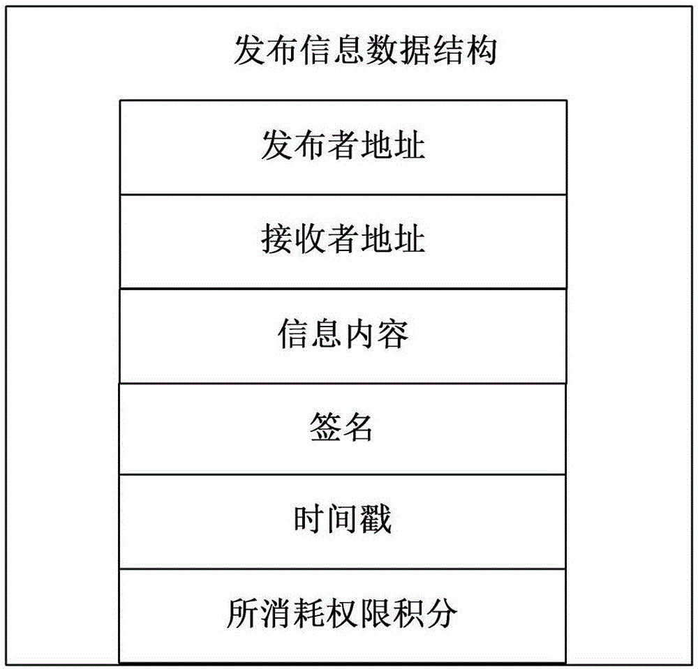 Social network data interaction method and device