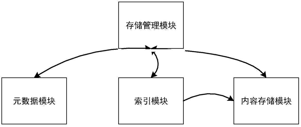 High-load service storage and retrieval method for non-relational data storage