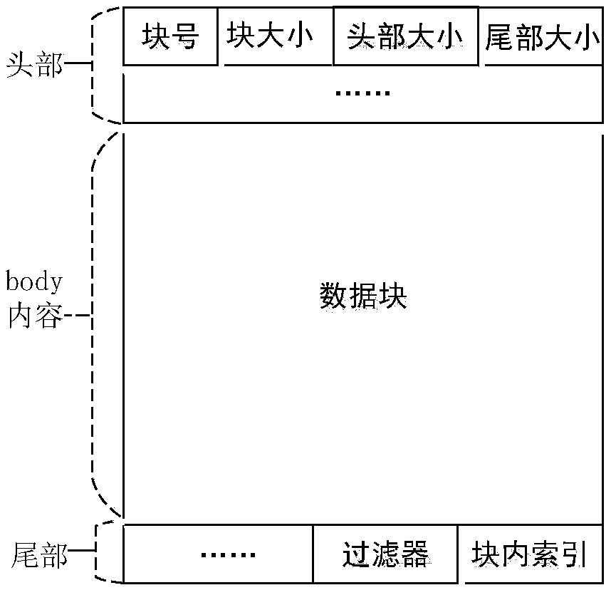 High-load service storage and retrieval method for non-relational data storage