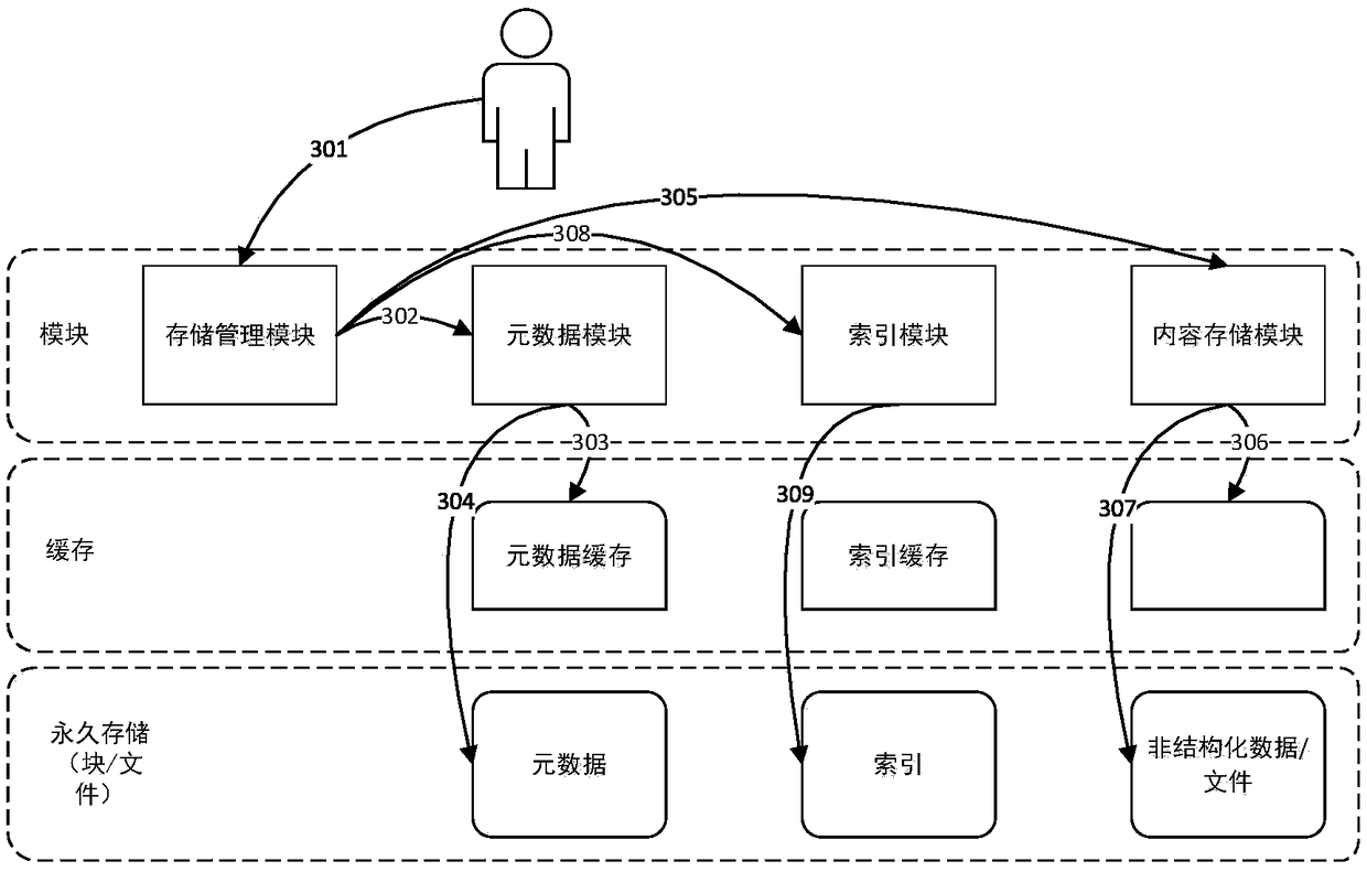 High-load service storage and retrieval method for non-relational data storage