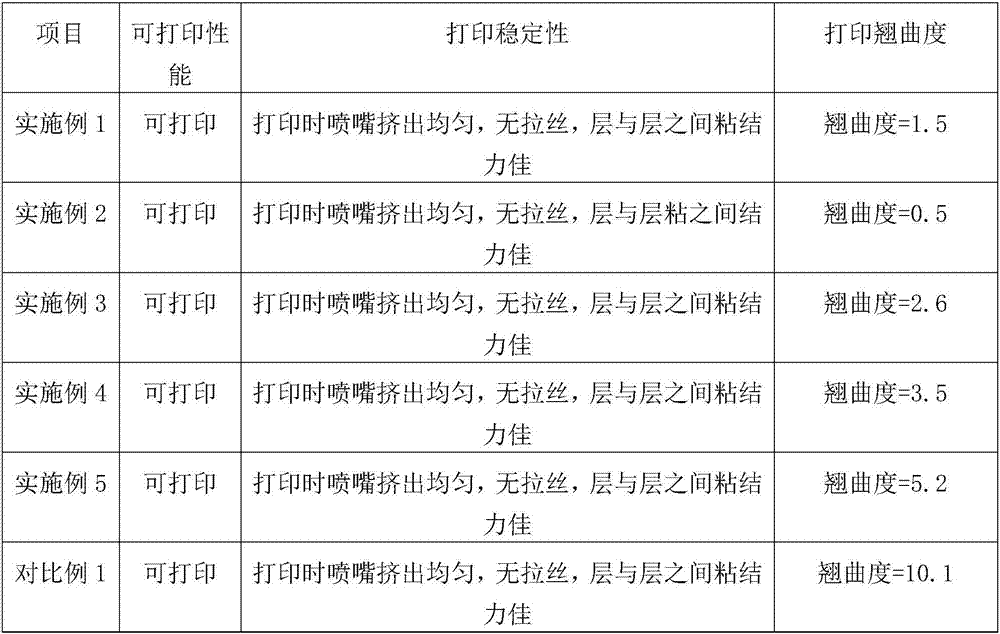 Low warpage ABS material for 3D printing, and preparation method thereof