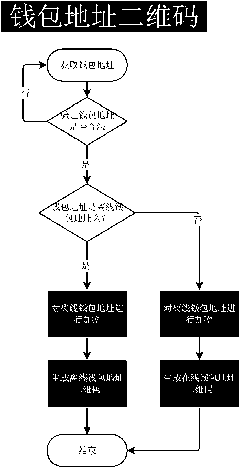 Block chain token payment method based on credible two-dimension code