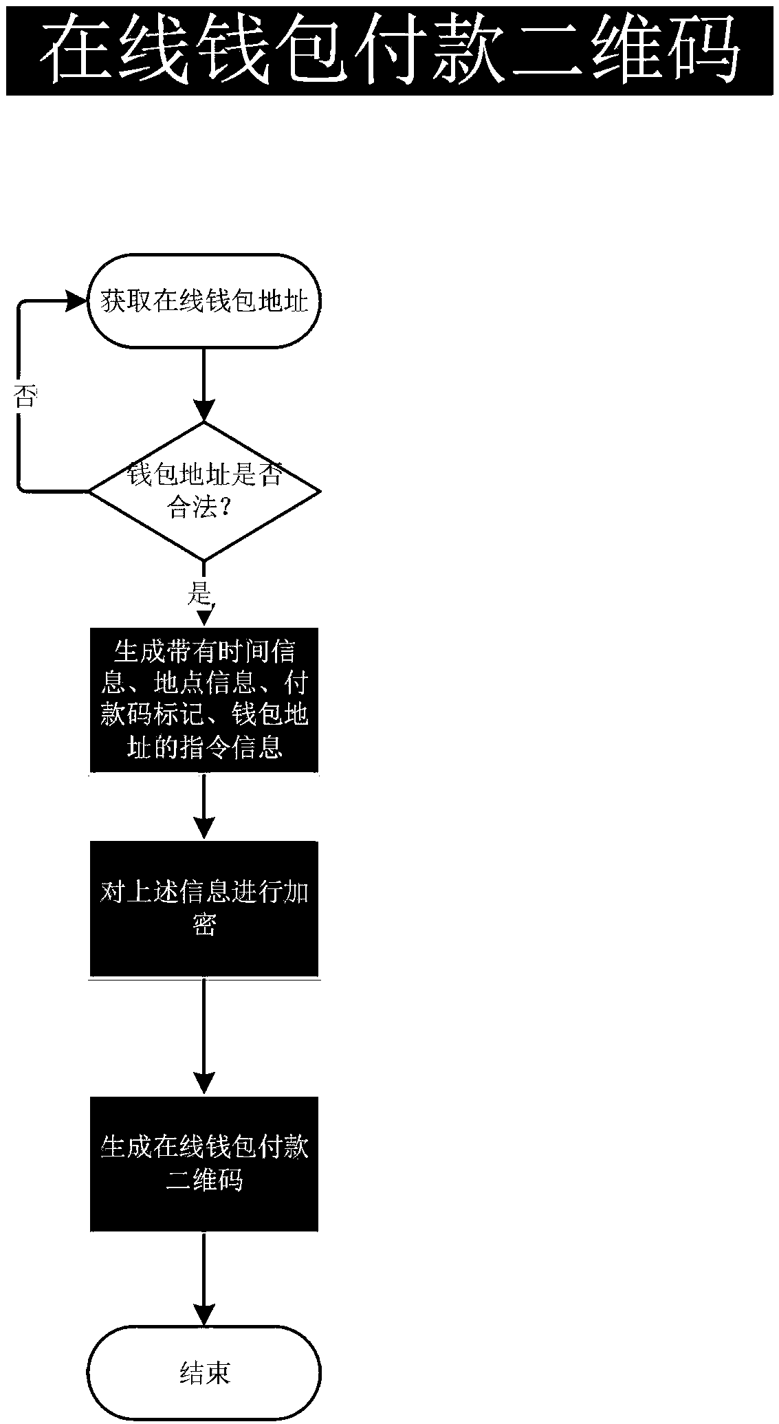 Block chain token payment method based on credible two-dimension code