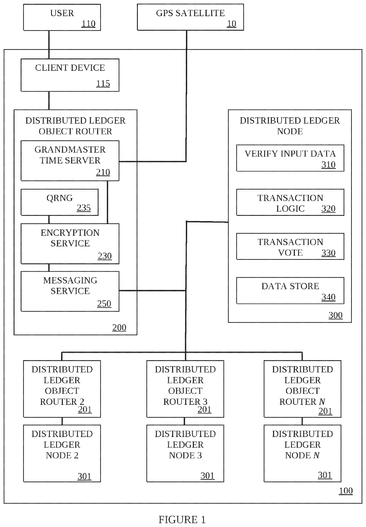 Distributed ledger object router for transactions, contracts and data