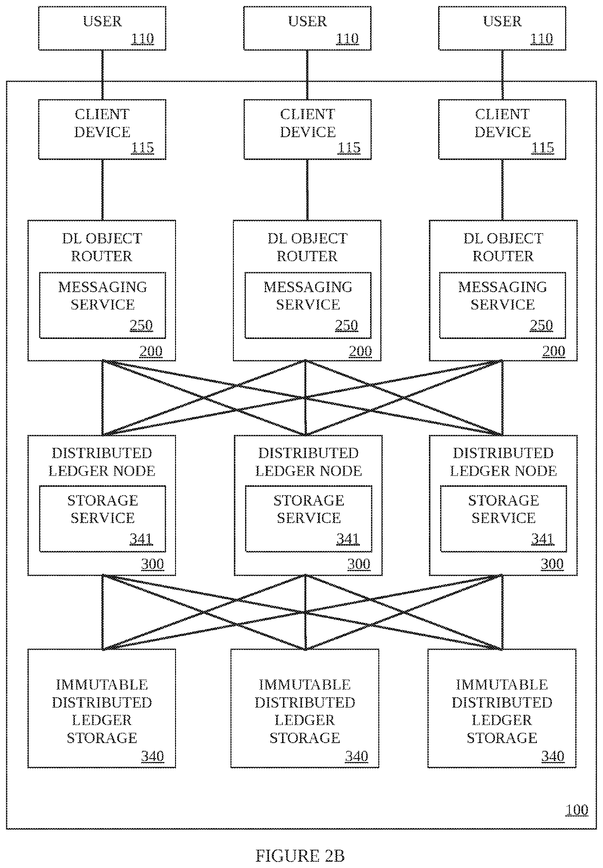 Distributed ledger object router for transactions, contracts and data