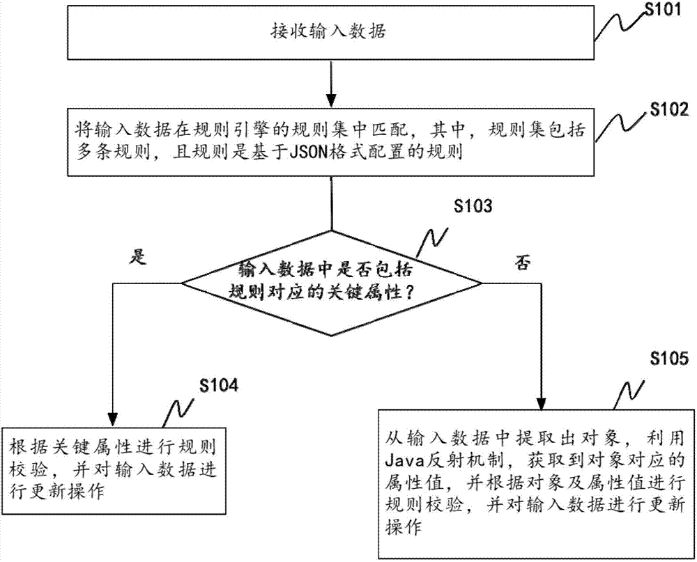 Rule engine implementation method and device