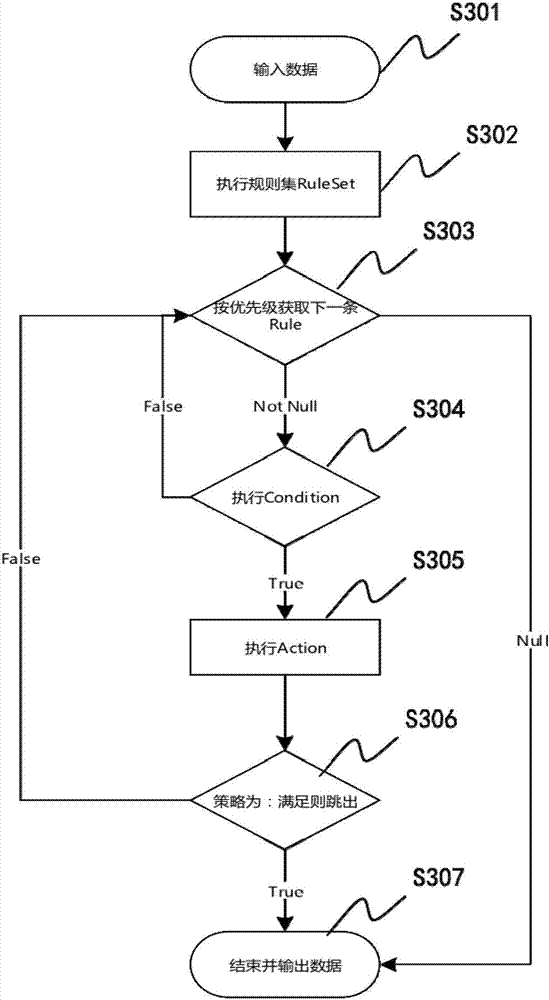 Rule engine implementation method and device