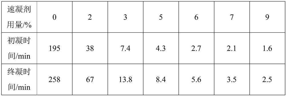 A kind of liquid alkali-free quick-setting agent and preparation method thereof