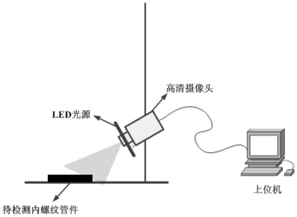 A visual recognition system and method for internal thread of pipe fittings based on gray level co-occurrence matrix