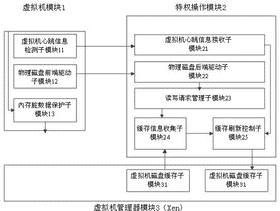 Dirty data write-back system in virtual environment