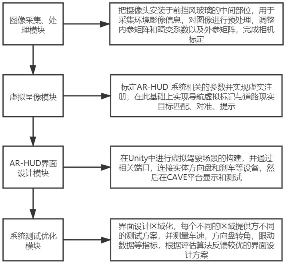 Design method of AR-HUD interface for enhancing driving feeling