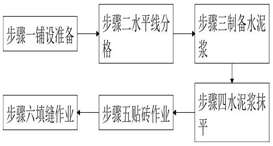 A construction method for laying floor tiles for building floor decoration