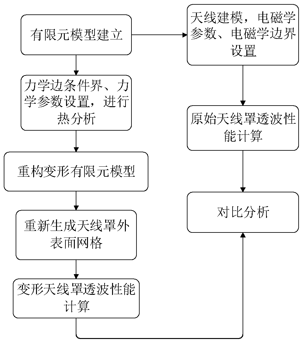 Radome electromagnetic performance analysis method considering heat effect