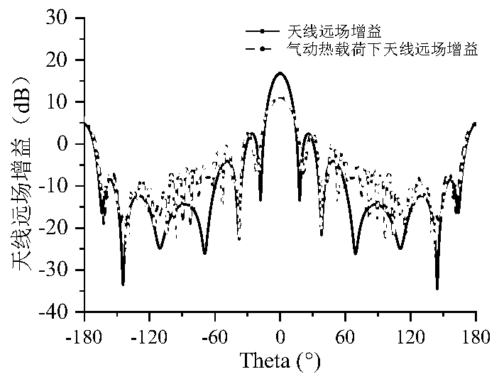 Radome electromagnetic performance analysis method considering heat effect