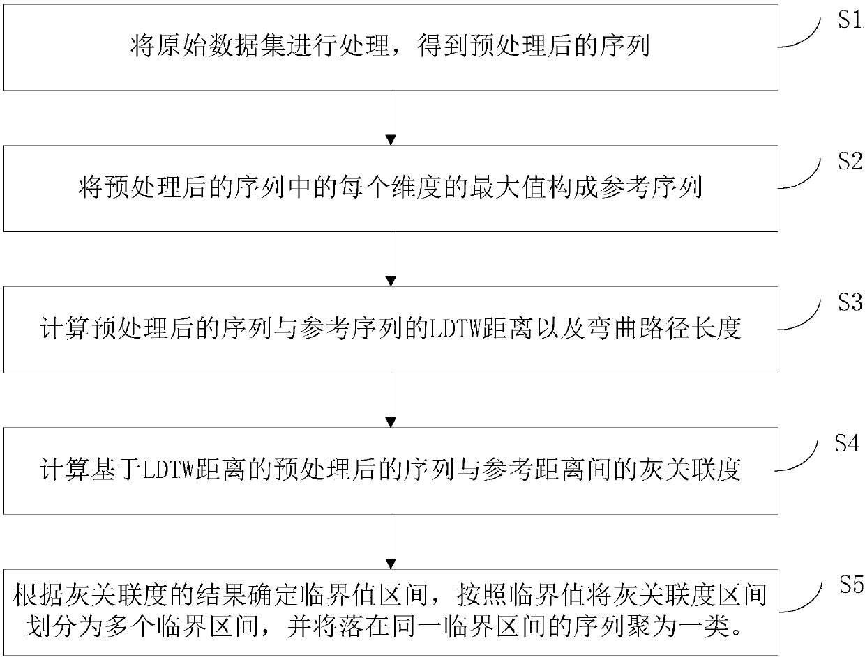 Grey correlation clustering method based on LDTW distance