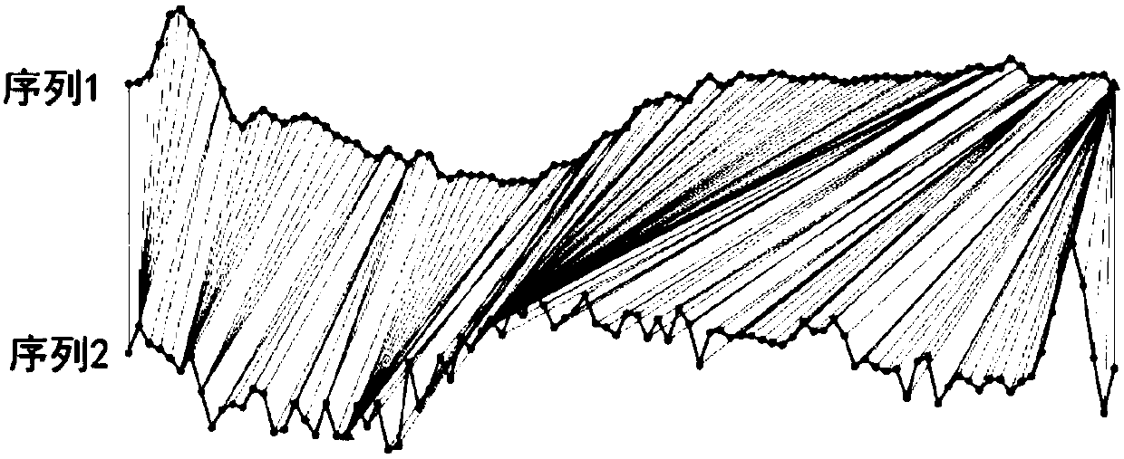 Grey correlation clustering method based on LDTW distance