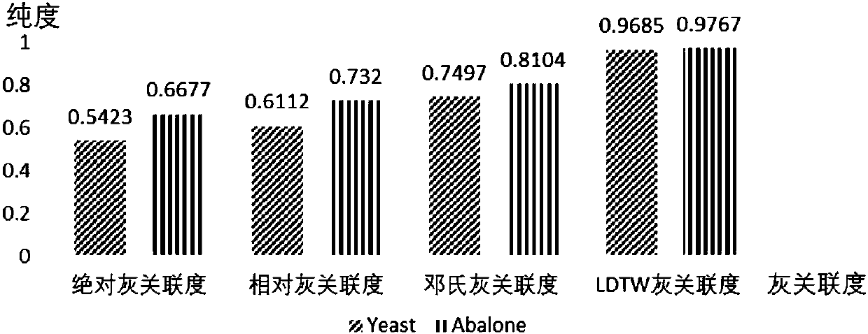 Grey correlation clustering method based on LDTW distance