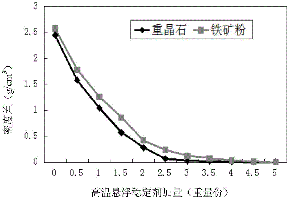 High-temperature spacer fluid suspension stabilizer for well cementation, preparation method of high-temperature spacer fluid suspension stabilizer and application of high-temperature spacer fluid suspension stabilizer