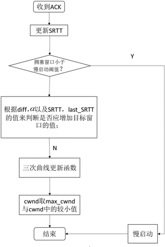 Congestion relieving method based on QUIC protocol