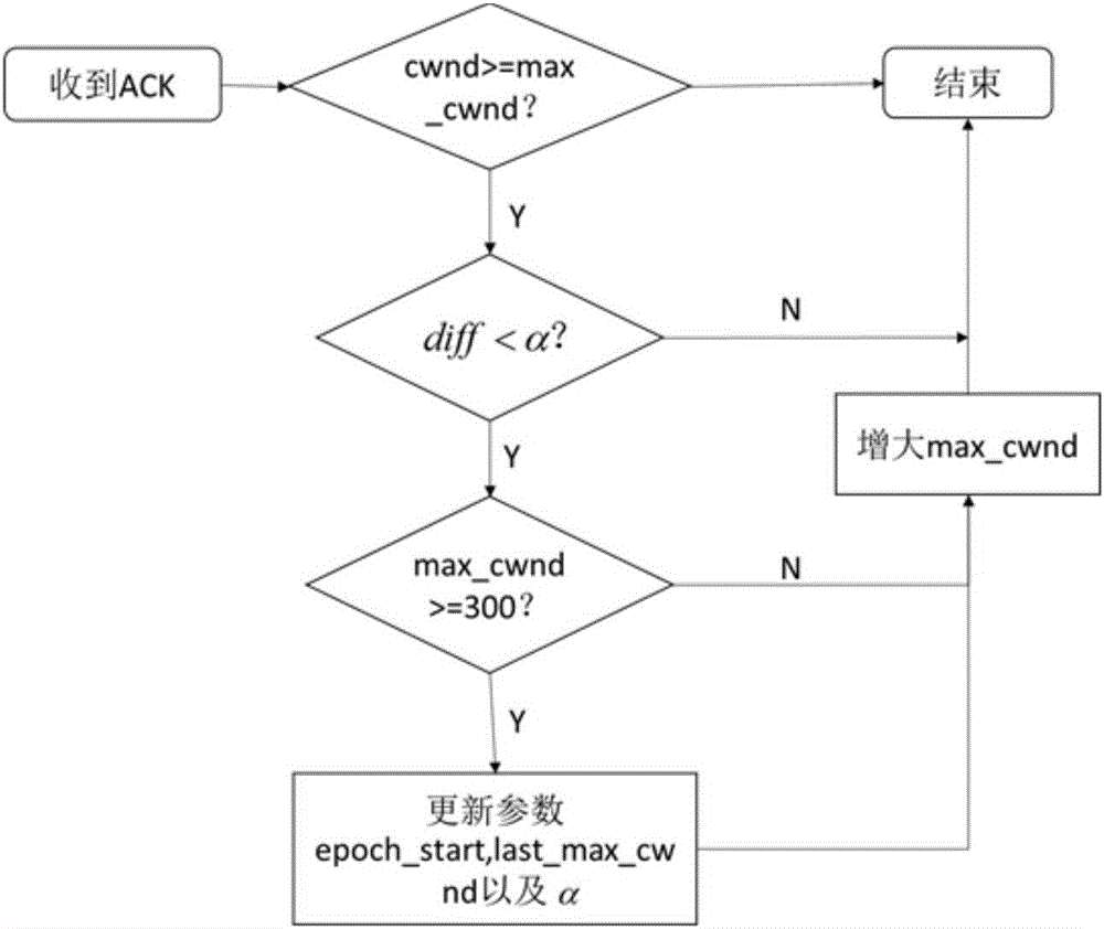 Congestion relieving method based on QUIC protocol