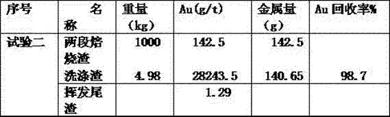 Production method for comprehensive recovery of antimony-rich gold concentrates