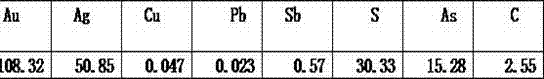 Production method for comprehensive recovery of antimony-rich gold concentrates