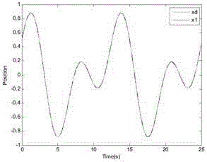 Double neural network friction compensation and finite time cooperative control method for motor servo system