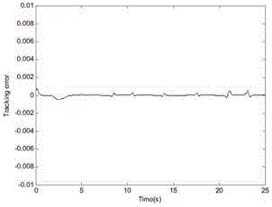 Double neural network friction compensation and finite time cooperative control method for motor servo system