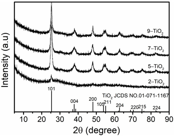 Preparation method of two-dimensional porous titanium dioxide nano sheet