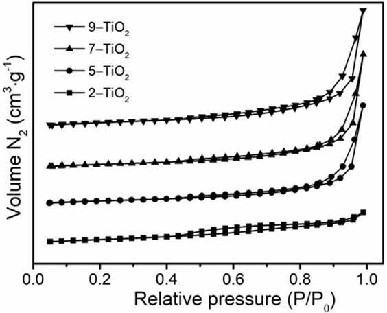 Preparation method of two-dimensional porous titanium dioxide nano sheet