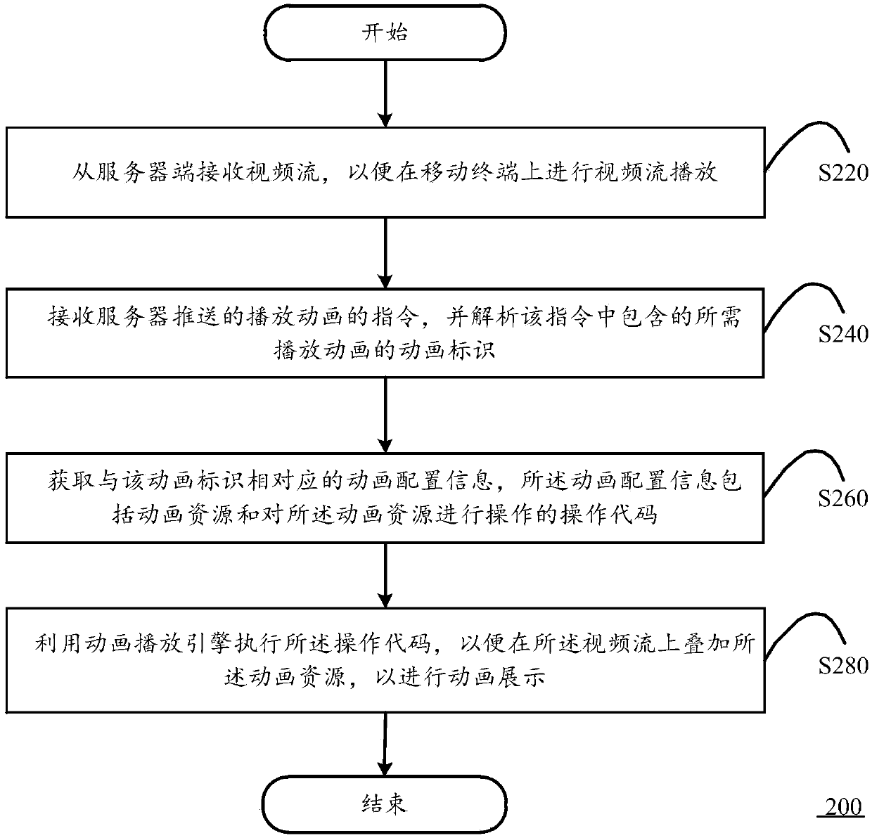 Animation display method and mobile terminal