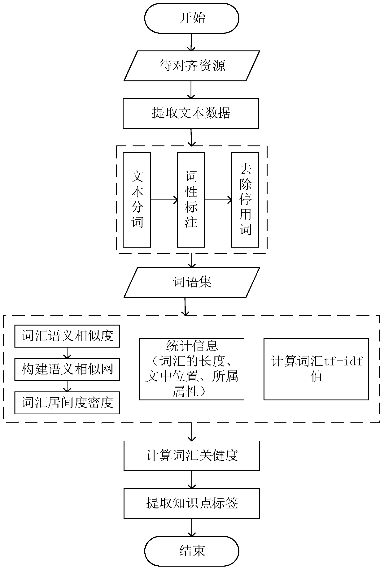 Entity alignment method and system for digital education resources