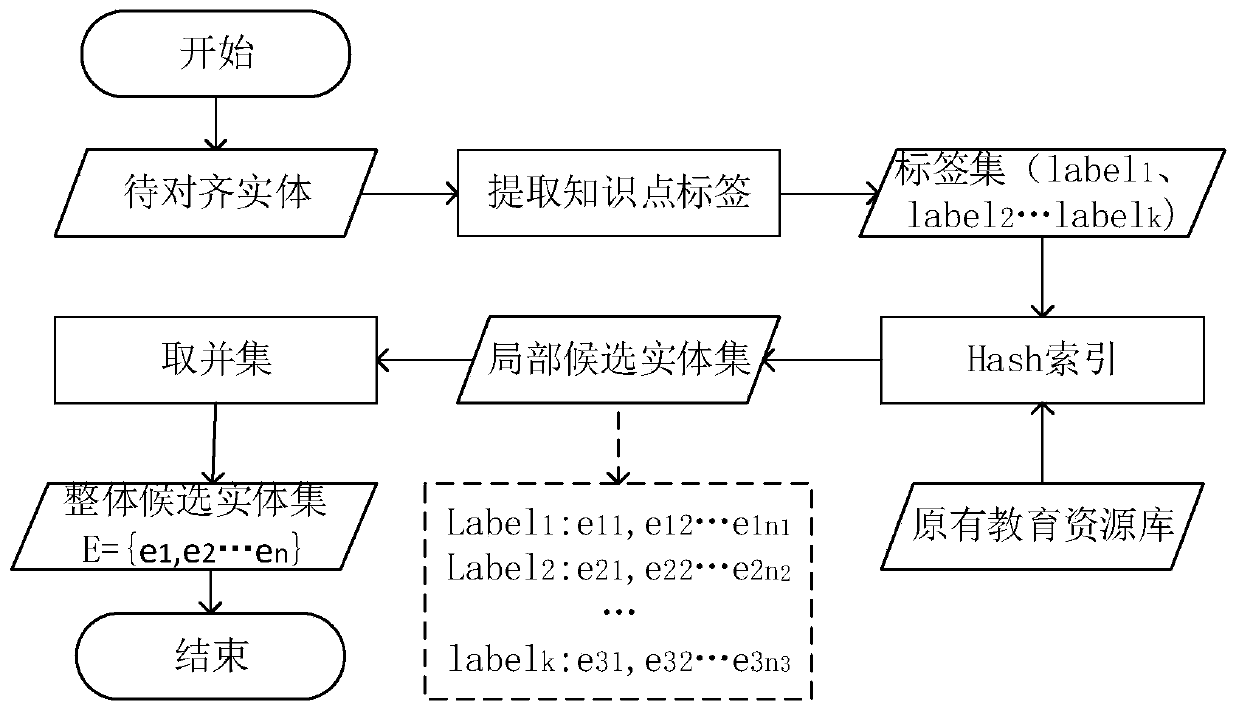 Entity alignment method and system for digital education resources