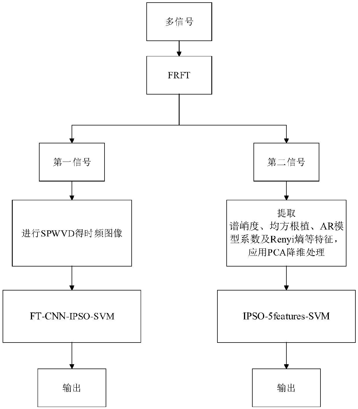 Combined classifier multi-signal modulation identification method based on fractional Fourier transform