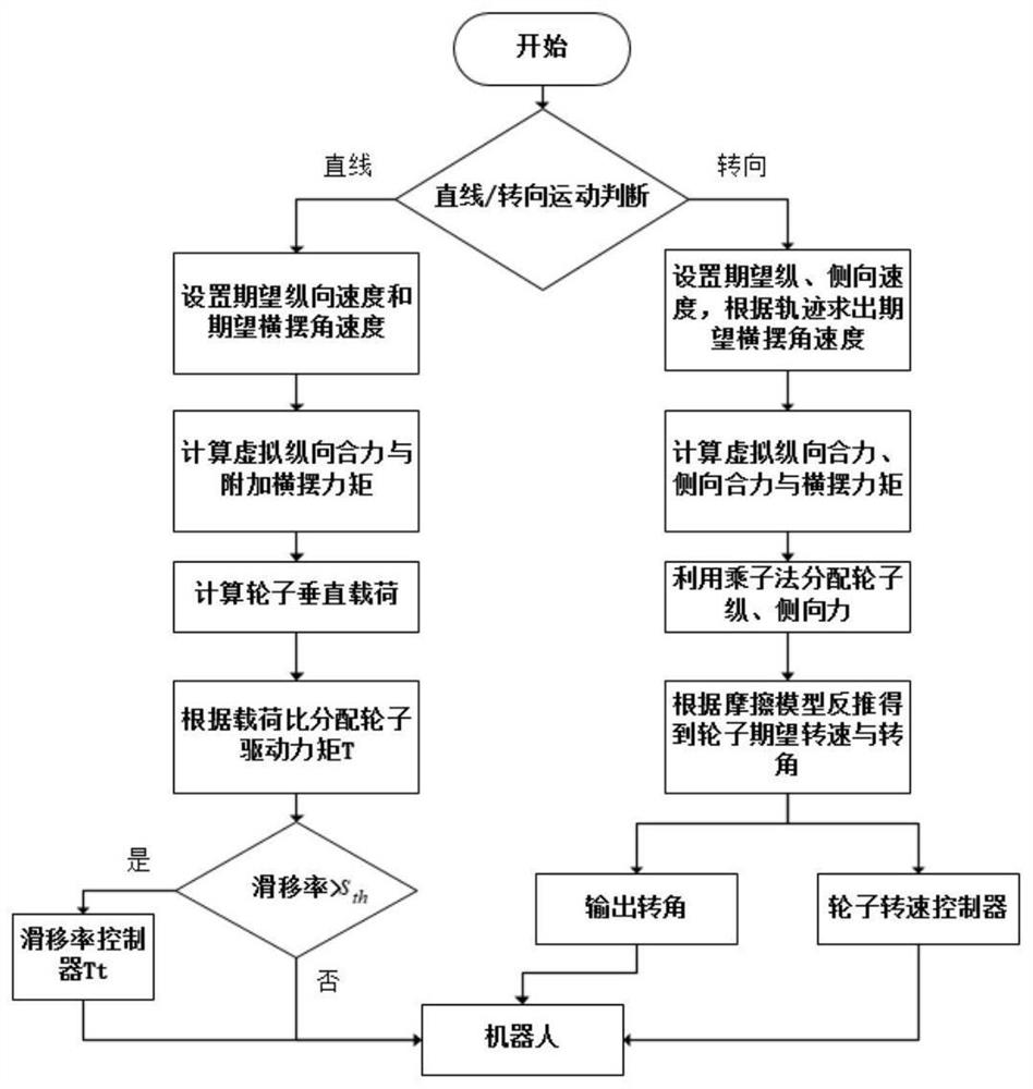 Four-wheel cooperative control method for wheeled robot