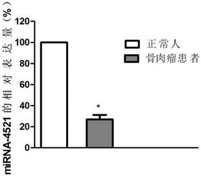 miRNA diagnosis marker of osteosarcoma