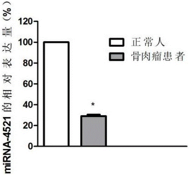 miRNA diagnosis marker of osteosarcoma