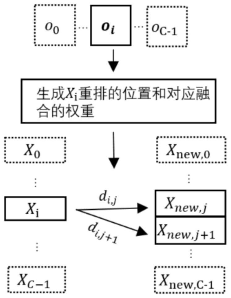 Implementation method of convolutional neural network module for enhancing channel rearrangement and fusion