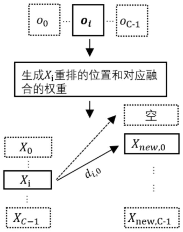 Implementation method of convolutional neural network module for enhancing channel rearrangement and fusion