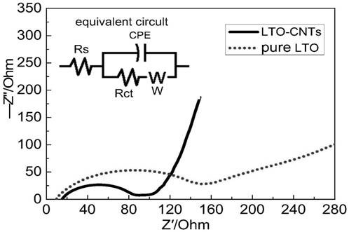 A kind of lithium titanate-carbon nanotube composite material and preparation method thereof