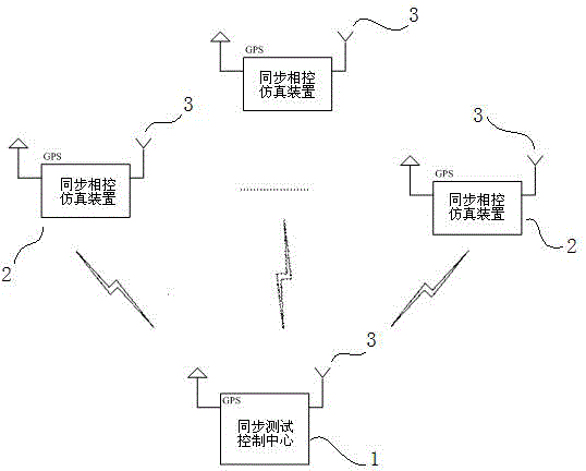 Synchronous simulation control system